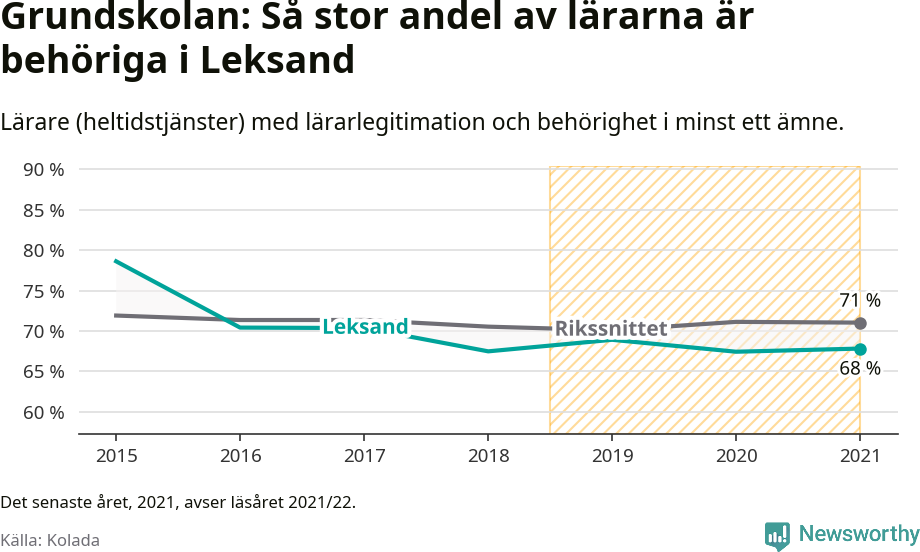 Graf: Lärarbehörighet i grundskolan i Leksands kommun